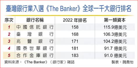 台灣銀行排名2022|The Banker公布全球千大銀行榜單 中國信託6度蟬聯臺灣第一 13。